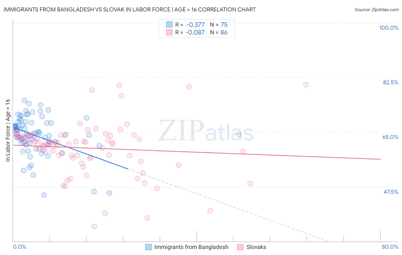 Immigrants from Bangladesh vs Slovak In Labor Force | Age > 16