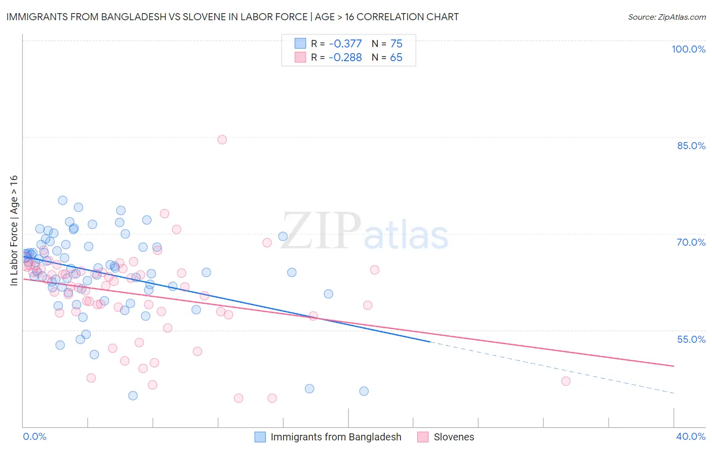 Immigrants from Bangladesh vs Slovene In Labor Force | Age > 16