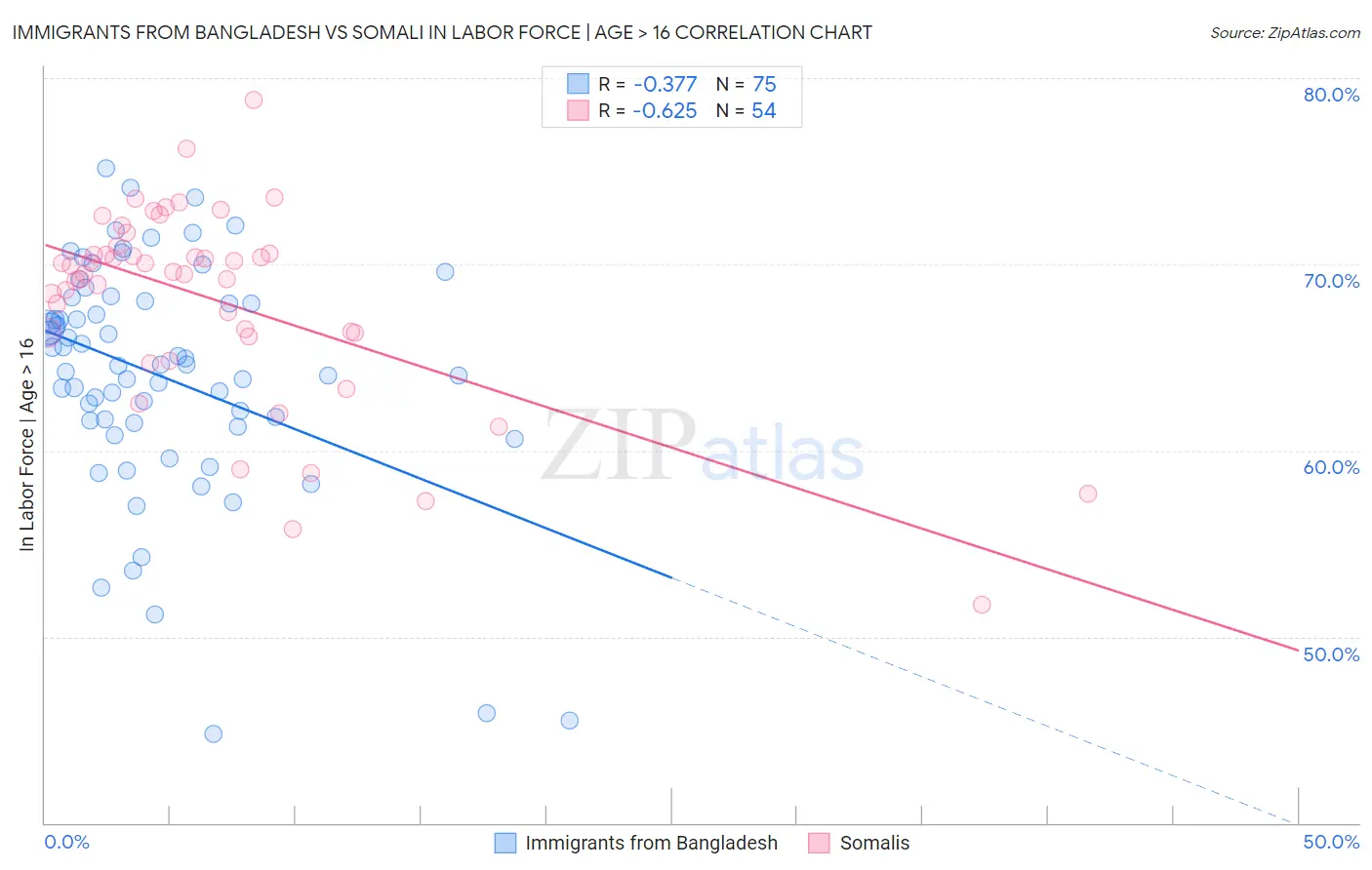 Immigrants from Bangladesh vs Somali In Labor Force | Age > 16