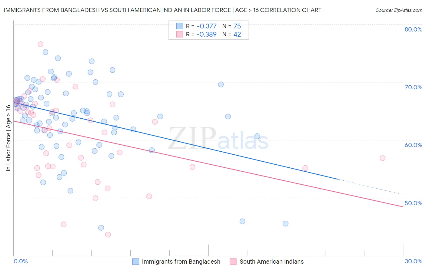 Immigrants from Bangladesh vs South American Indian In Labor Force | Age > 16
