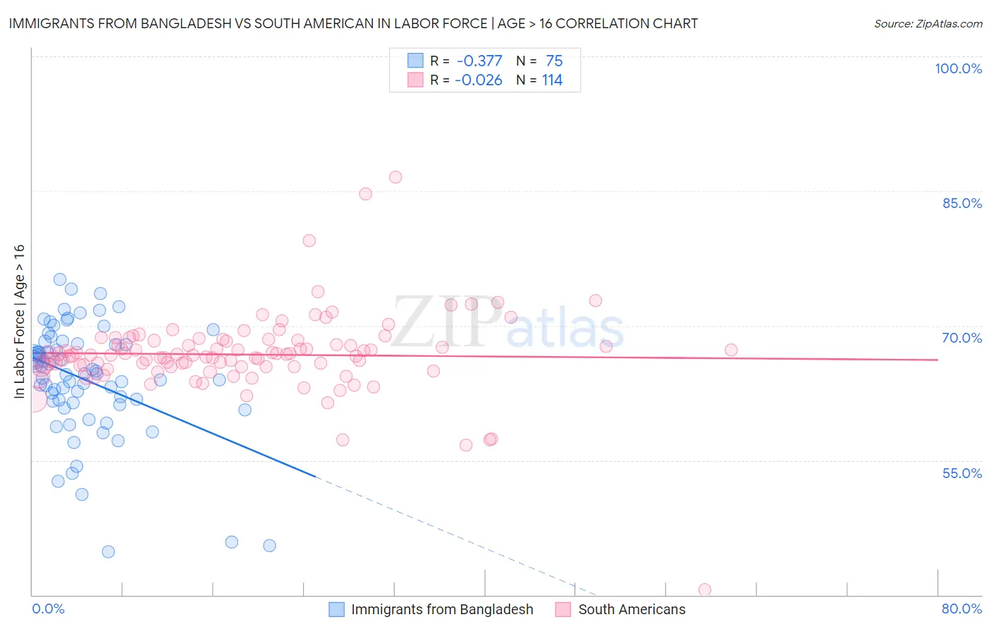 Immigrants from Bangladesh vs South American In Labor Force | Age > 16