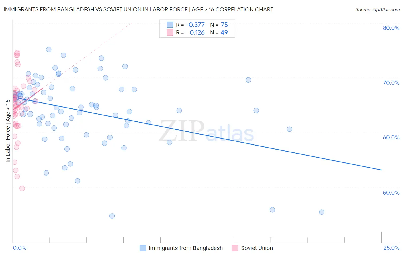 Immigrants from Bangladesh vs Soviet Union In Labor Force | Age > 16