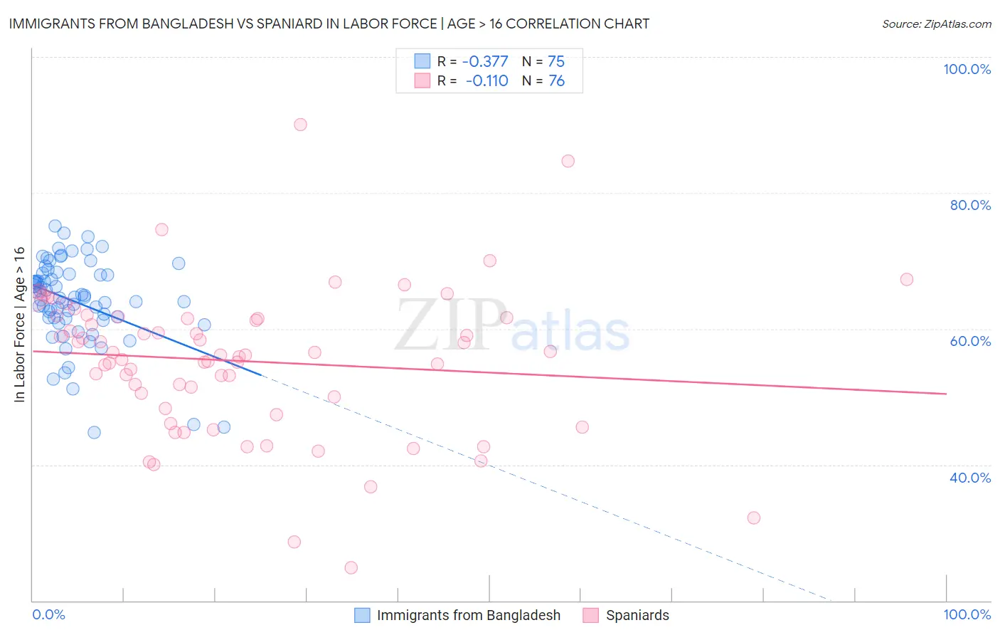 Immigrants from Bangladesh vs Spaniard In Labor Force | Age > 16