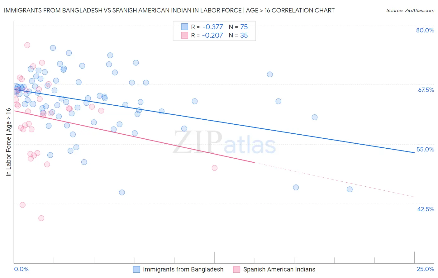 Immigrants from Bangladesh vs Spanish American Indian In Labor Force | Age > 16