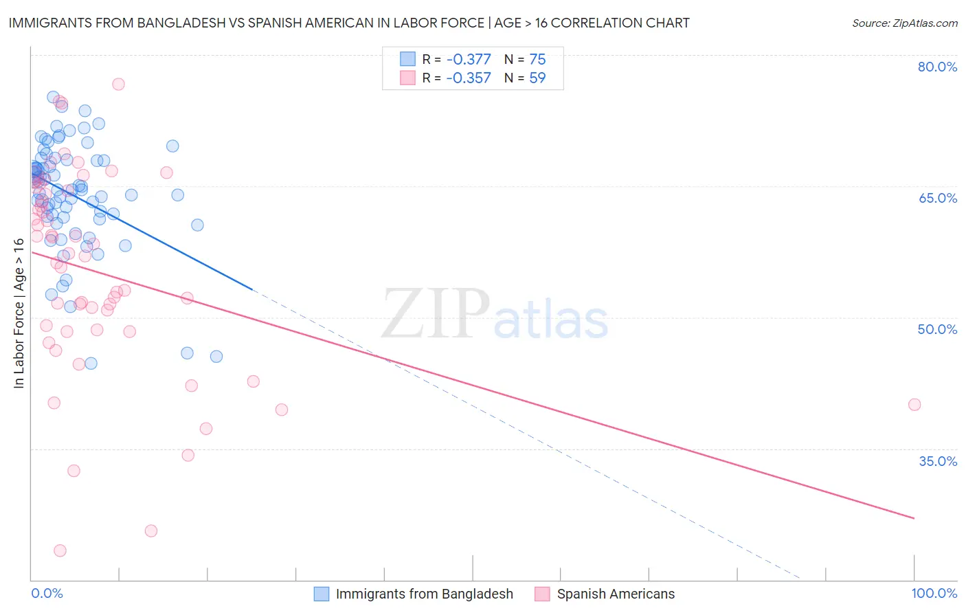 Immigrants from Bangladesh vs Spanish American In Labor Force | Age > 16