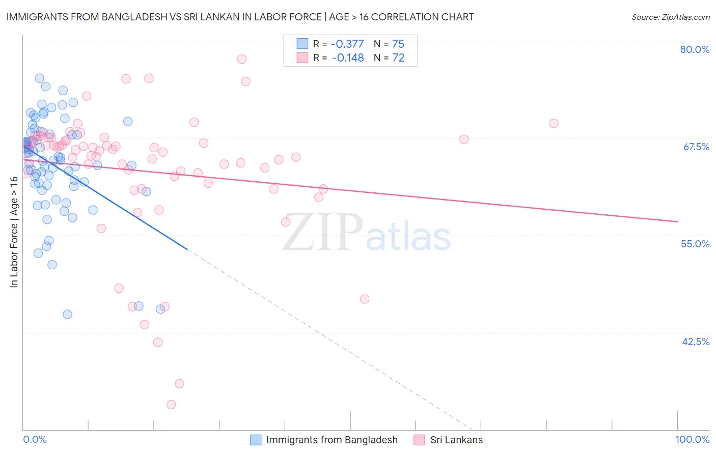 Immigrants from Bangladesh vs Sri Lankan In Labor Force | Age > 16