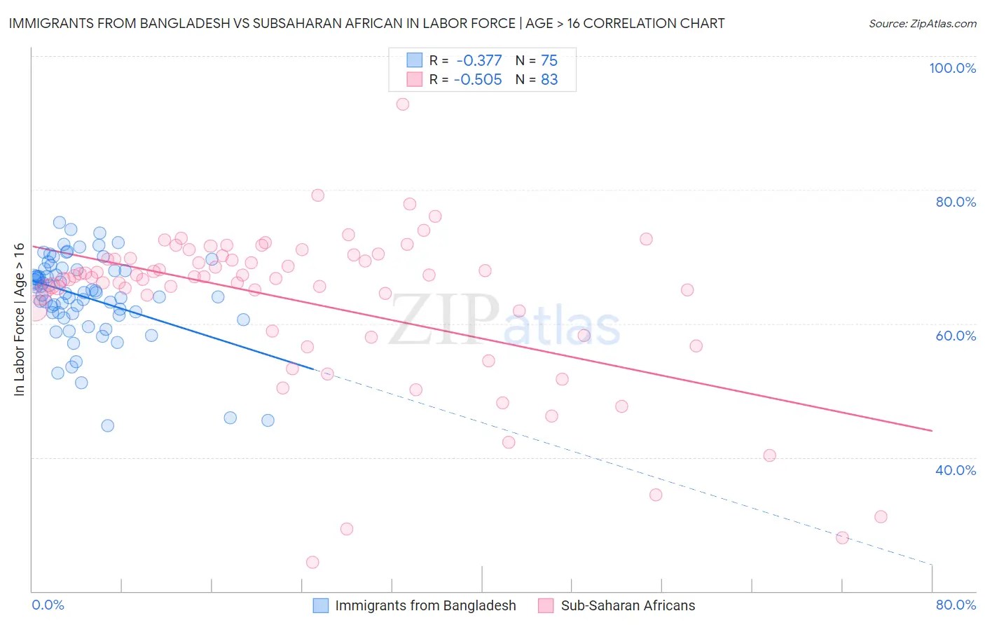Immigrants from Bangladesh vs Subsaharan African In Labor Force | Age > 16