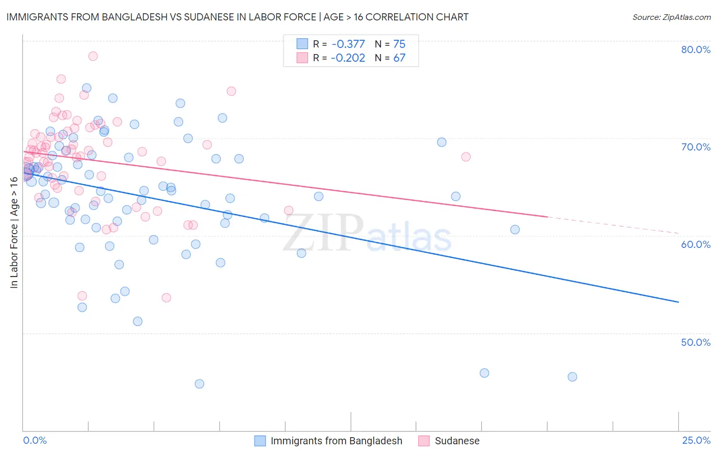 Immigrants from Bangladesh vs Sudanese In Labor Force | Age > 16