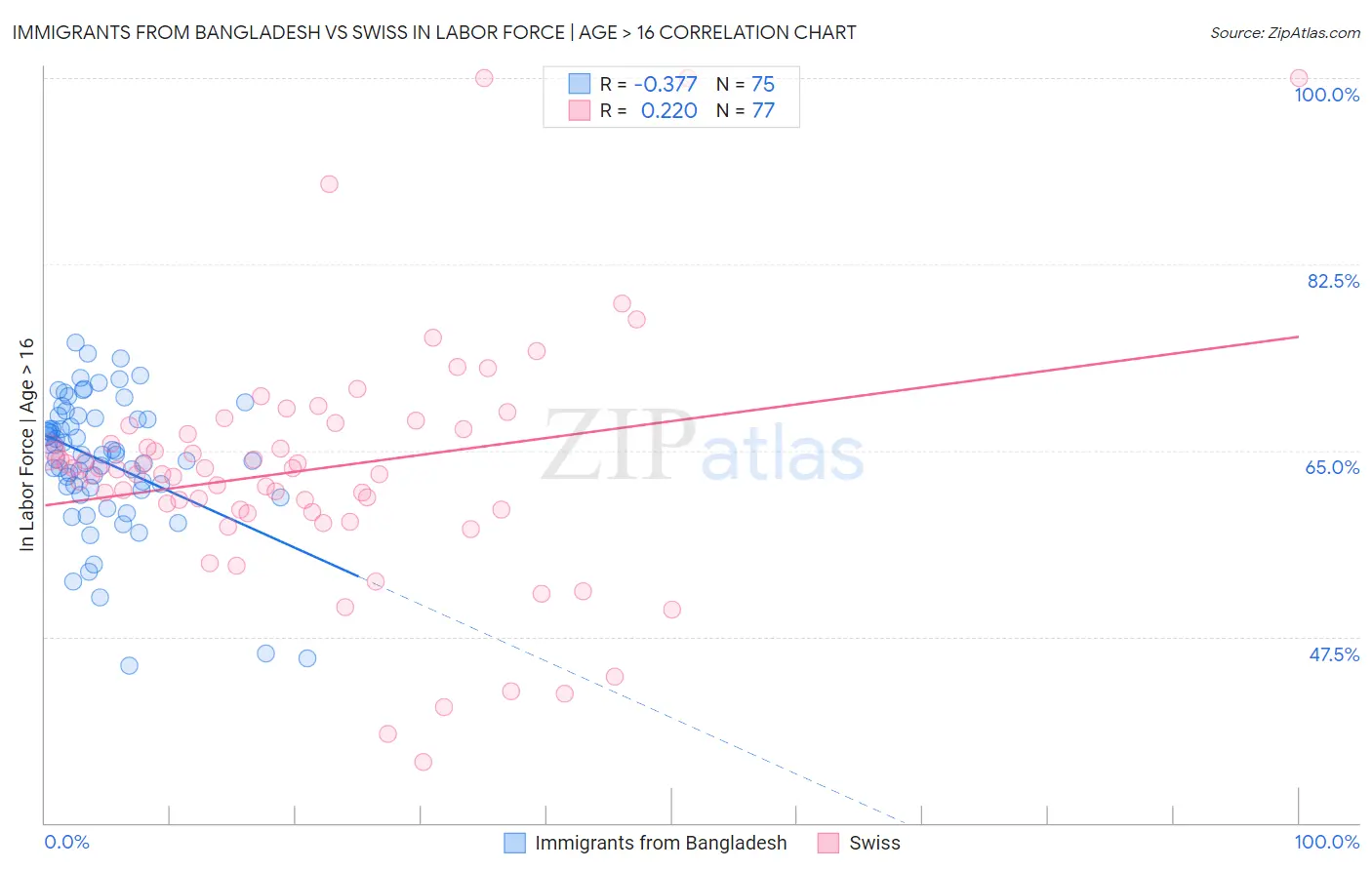 Immigrants from Bangladesh vs Swiss In Labor Force | Age > 16