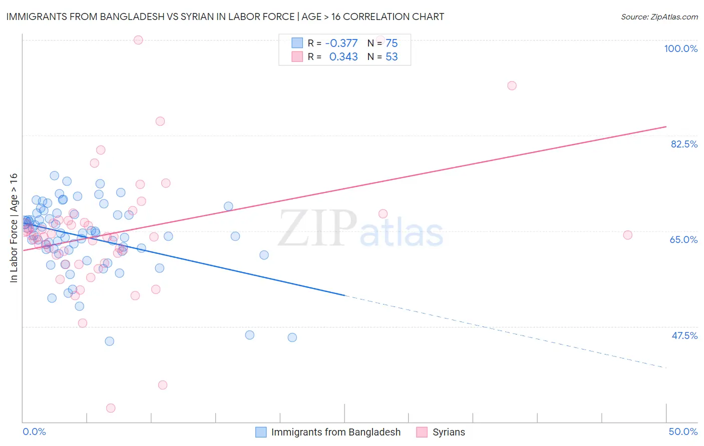 Immigrants from Bangladesh vs Syrian In Labor Force | Age > 16