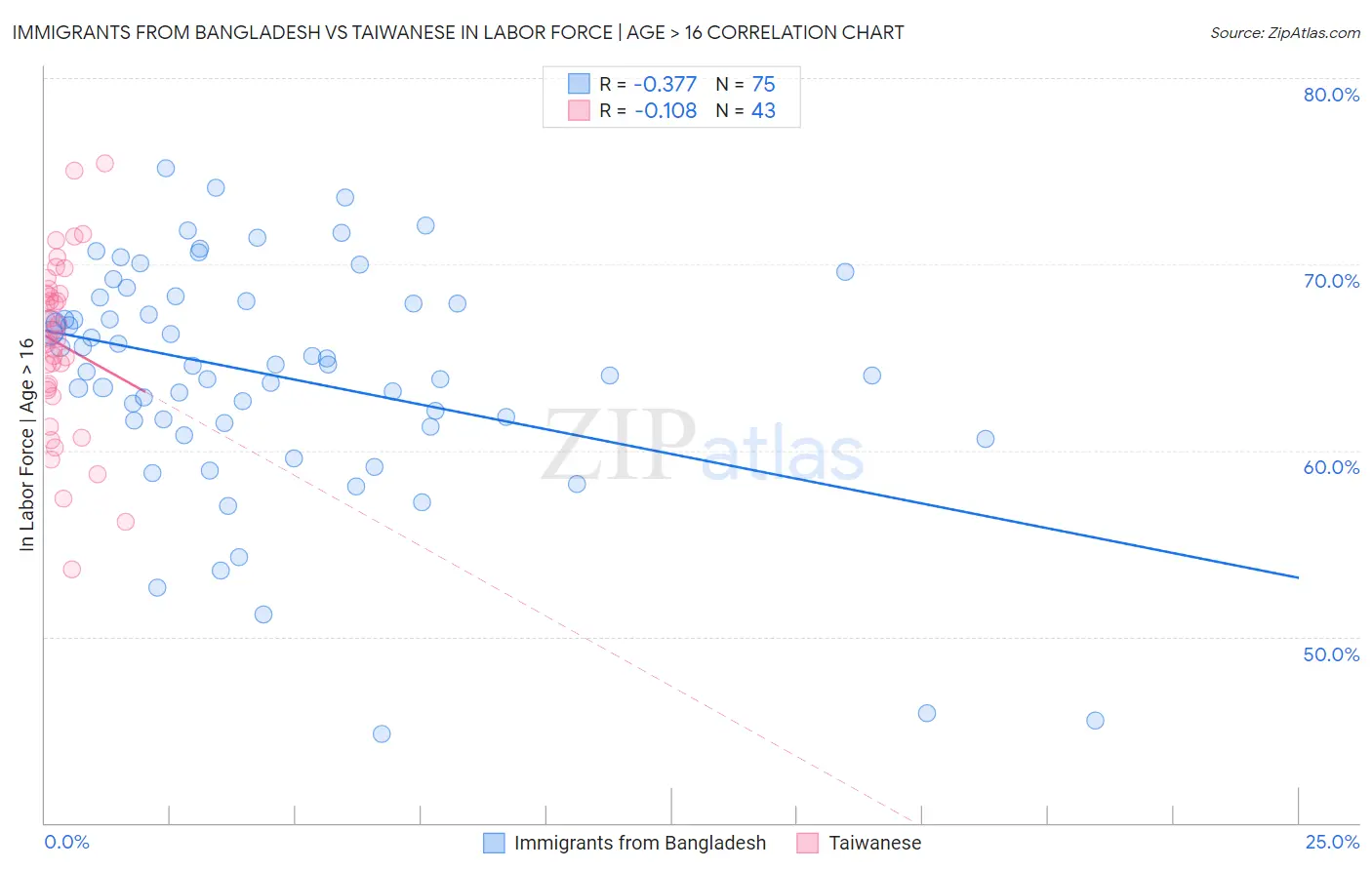 Immigrants from Bangladesh vs Taiwanese In Labor Force | Age > 16