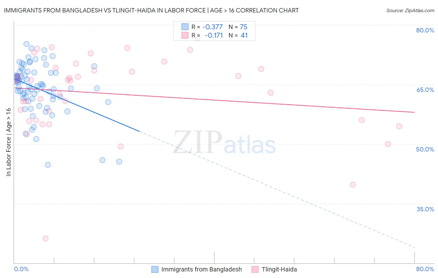 Immigrants from Bangladesh vs Tlingit-Haida In Labor Force | Age > 16