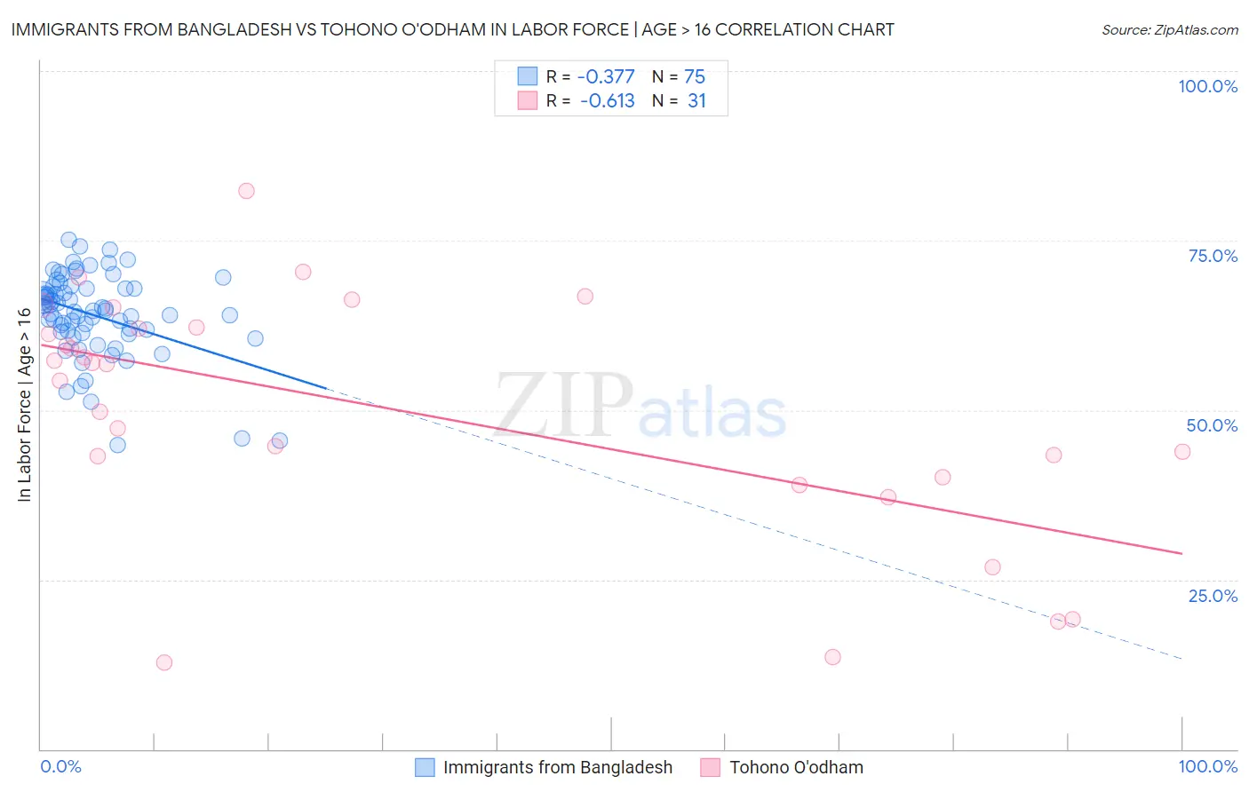 Immigrants from Bangladesh vs Tohono O'odham In Labor Force | Age > 16
