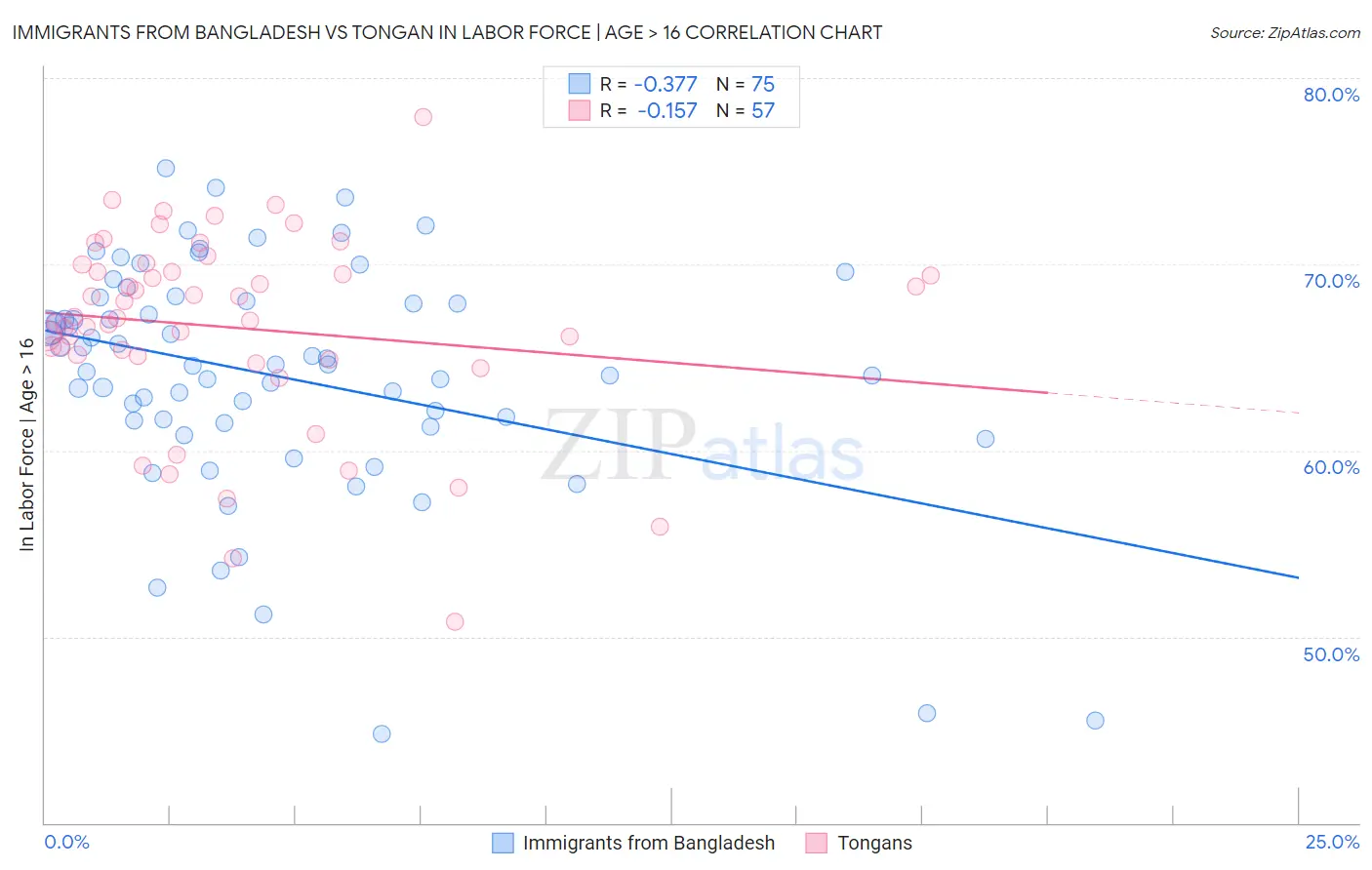 Immigrants from Bangladesh vs Tongan In Labor Force | Age > 16