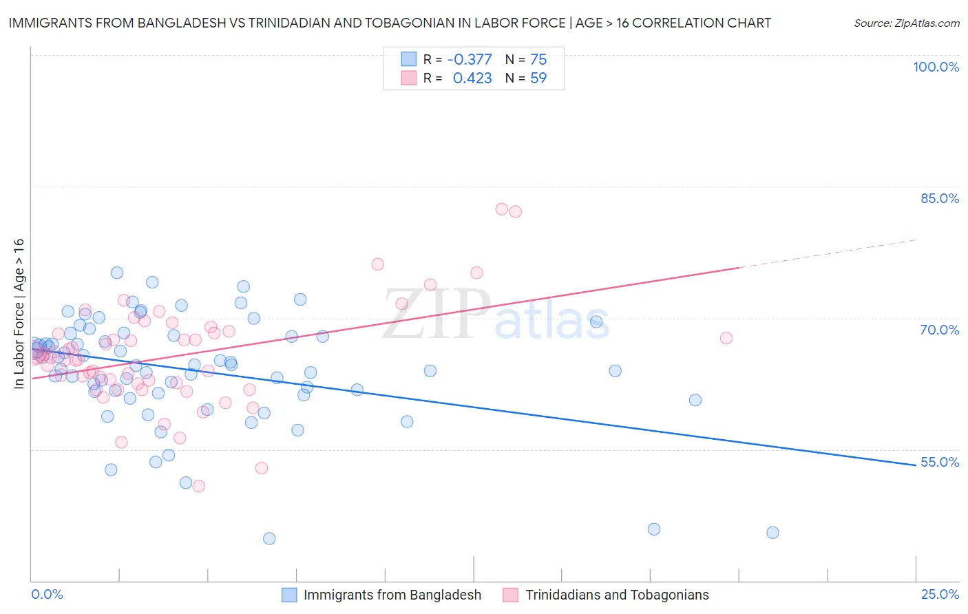 Immigrants from Bangladesh vs Trinidadian and Tobagonian In Labor Force | Age > 16