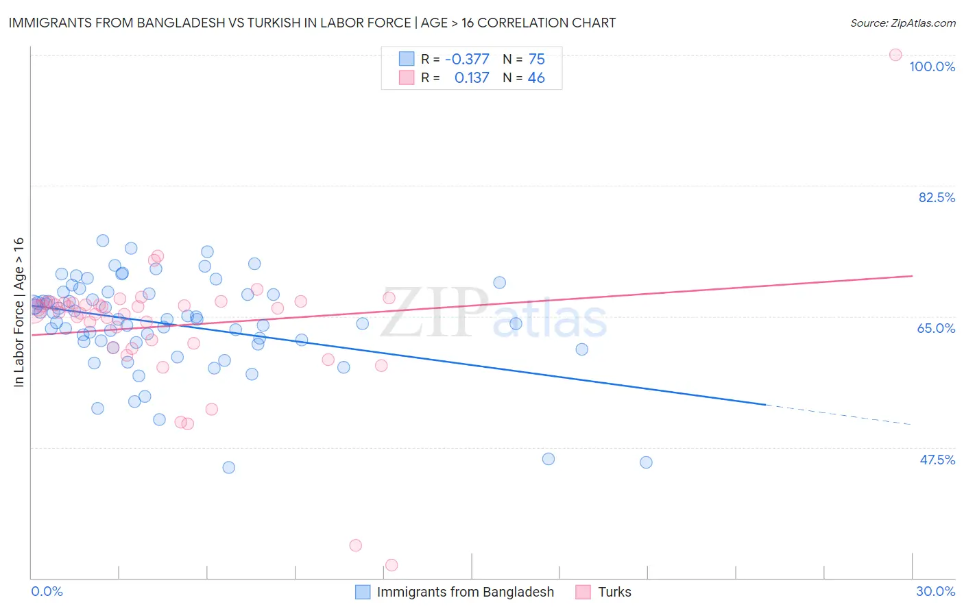 Immigrants from Bangladesh vs Turkish In Labor Force | Age > 16