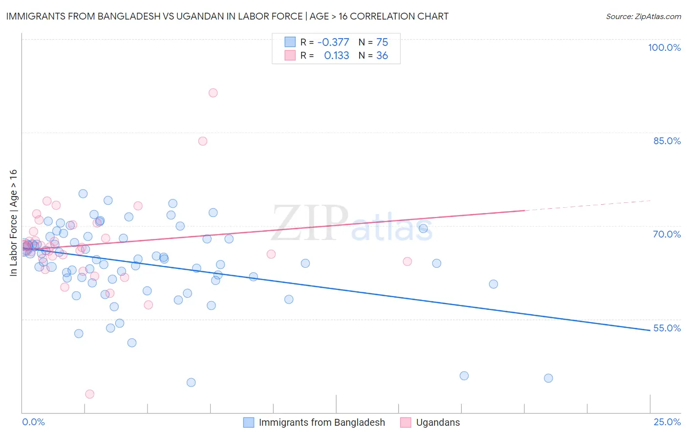 Immigrants from Bangladesh vs Ugandan In Labor Force | Age > 16