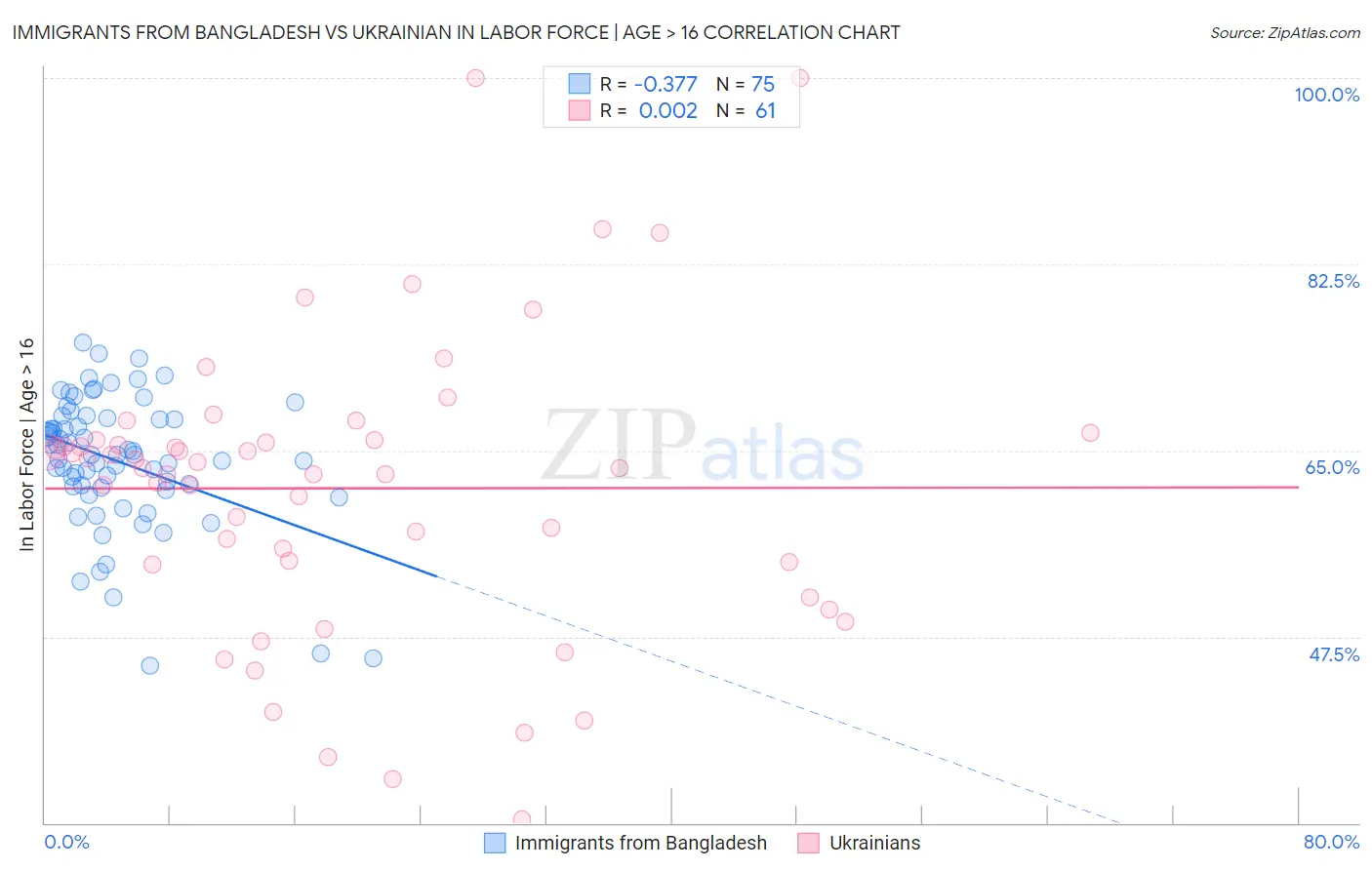 Immigrants from Bangladesh vs Ukrainian In Labor Force | Age > 16