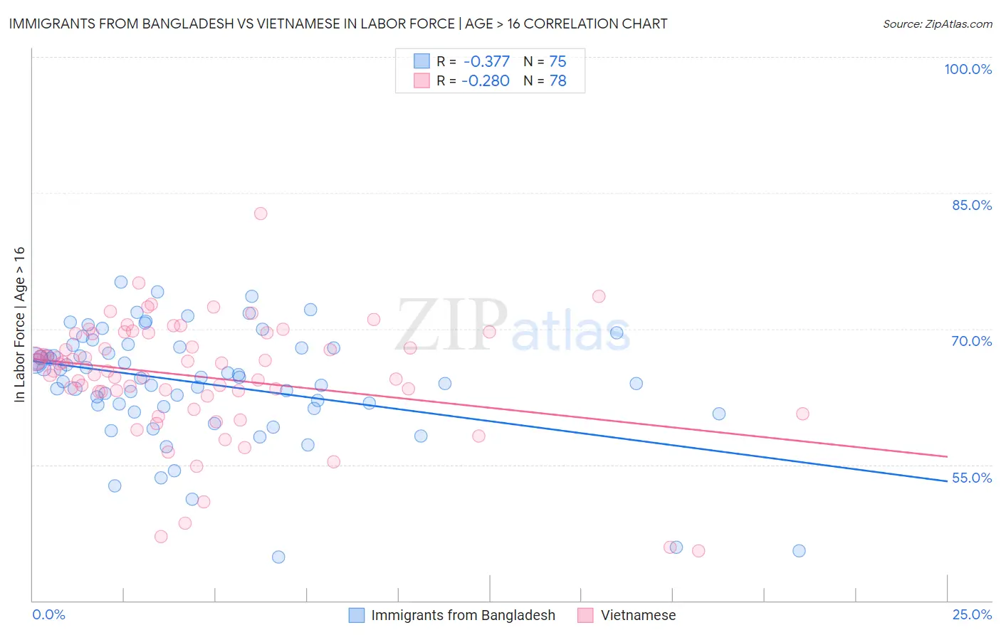 Immigrants from Bangladesh vs Vietnamese In Labor Force | Age > 16