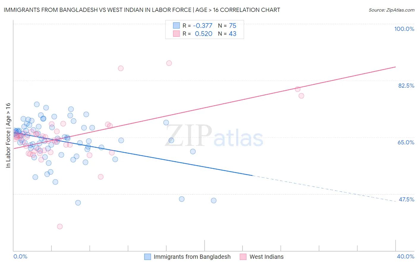 Immigrants from Bangladesh vs West Indian In Labor Force | Age > 16