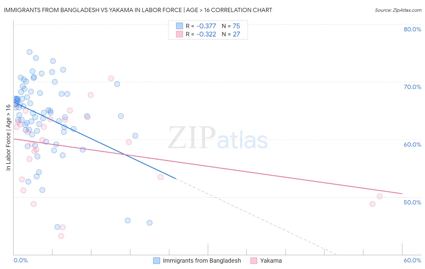 Immigrants from Bangladesh vs Yakama In Labor Force | Age > 16