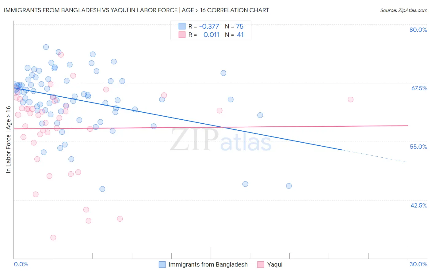 Immigrants from Bangladesh vs Yaqui In Labor Force | Age > 16