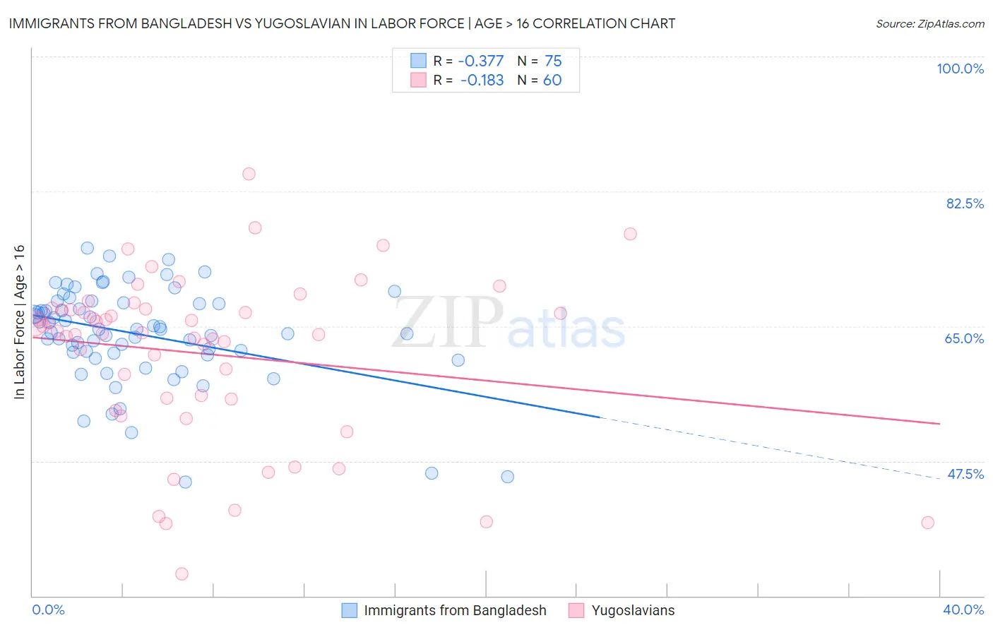 Immigrants from Bangladesh vs Yugoslavian In Labor Force | Age > 16
