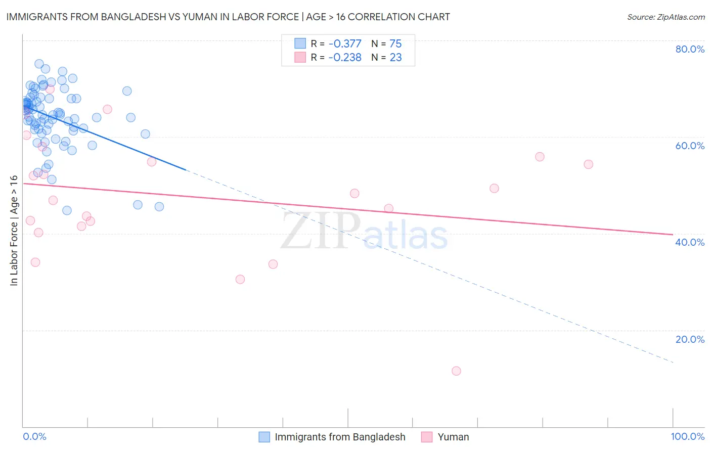 Immigrants from Bangladesh vs Yuman In Labor Force | Age > 16