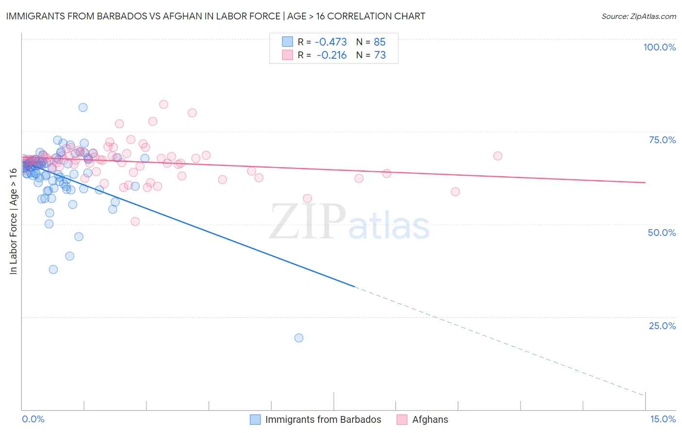Immigrants from Barbados vs Afghan In Labor Force | Age > 16