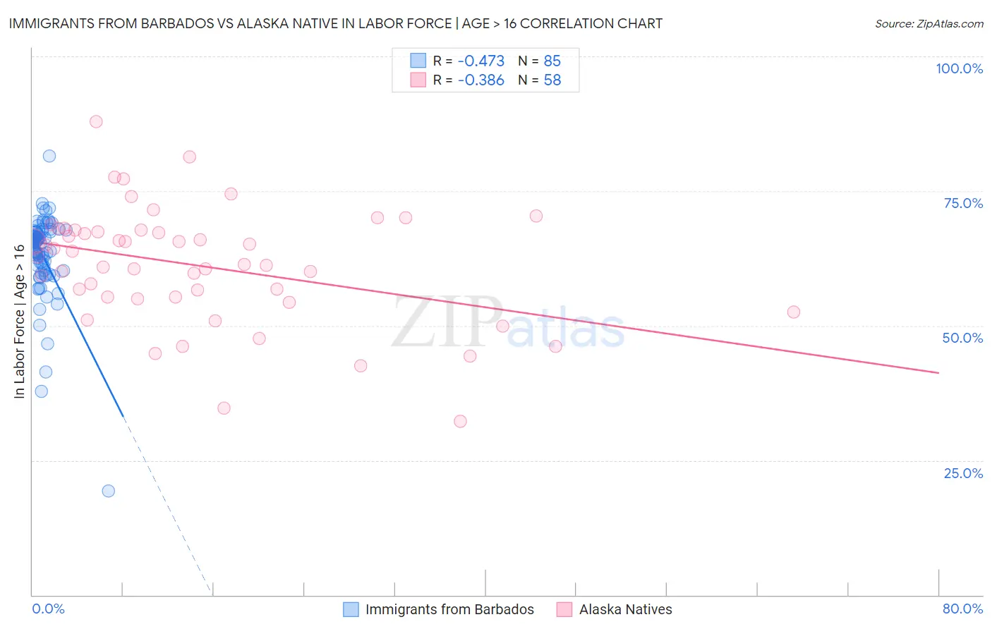 Immigrants from Barbados vs Alaska Native In Labor Force | Age > 16