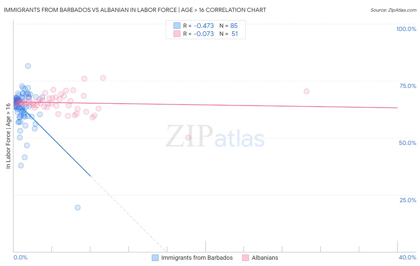 Immigrants from Barbados vs Albanian In Labor Force | Age > 16