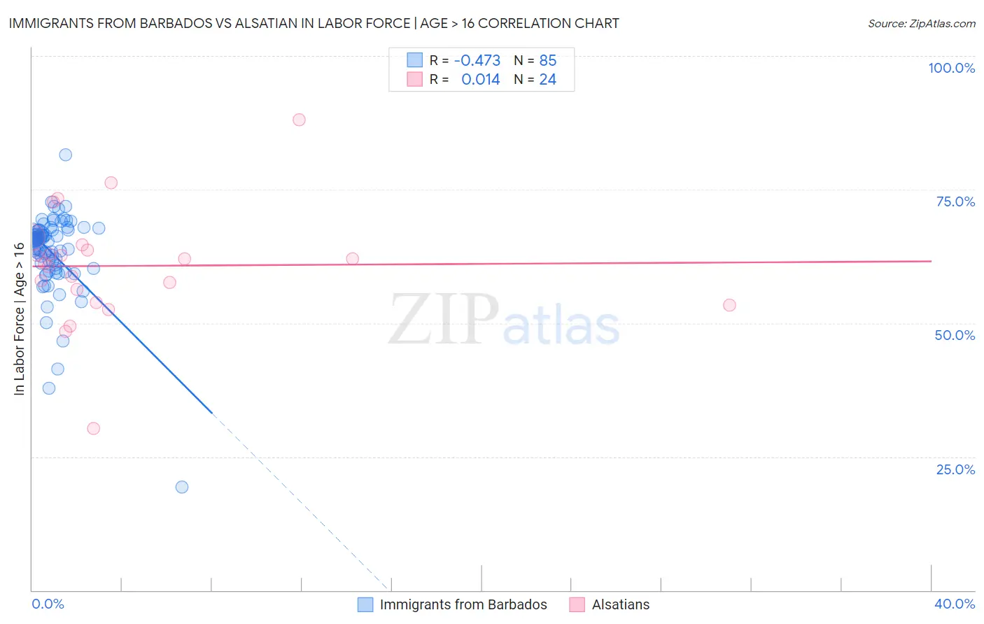 Immigrants from Barbados vs Alsatian In Labor Force | Age > 16