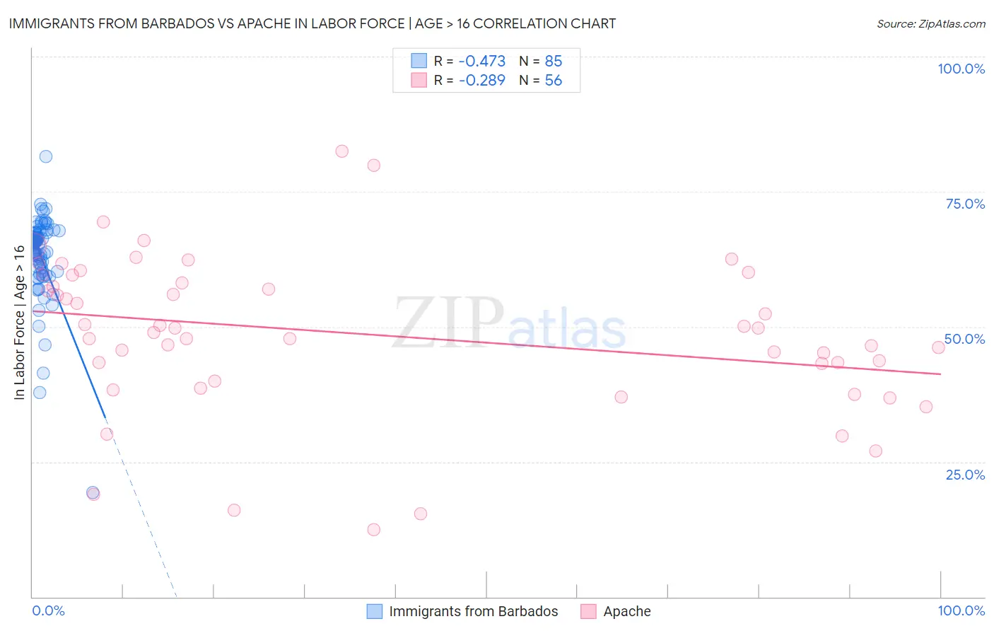 Immigrants from Barbados vs Apache In Labor Force | Age > 16