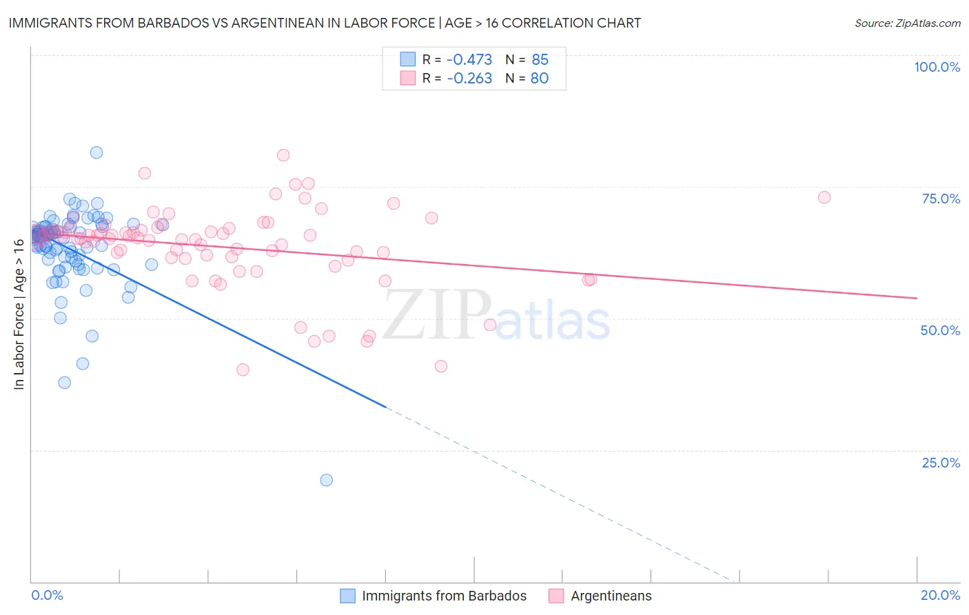 Immigrants from Barbados vs Argentinean In Labor Force | Age > 16