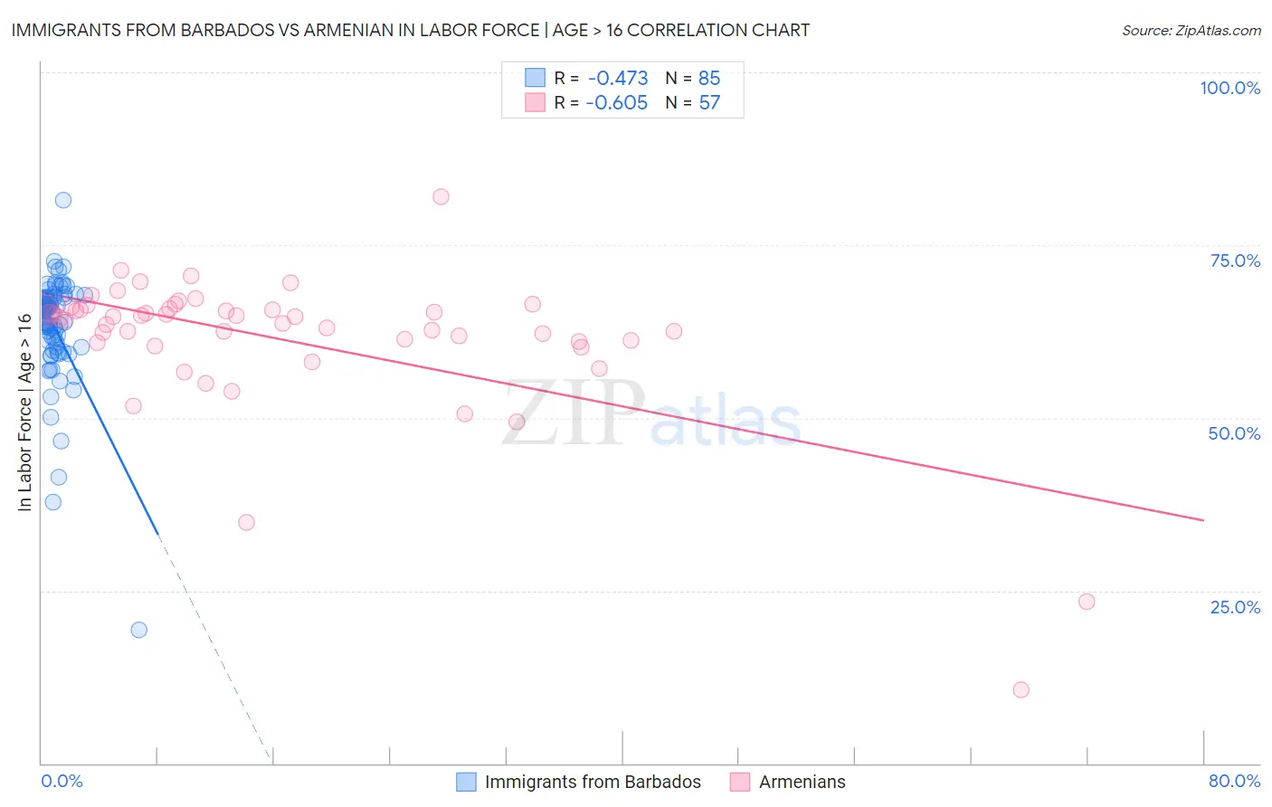 Immigrants from Barbados vs Armenian In Labor Force | Age > 16