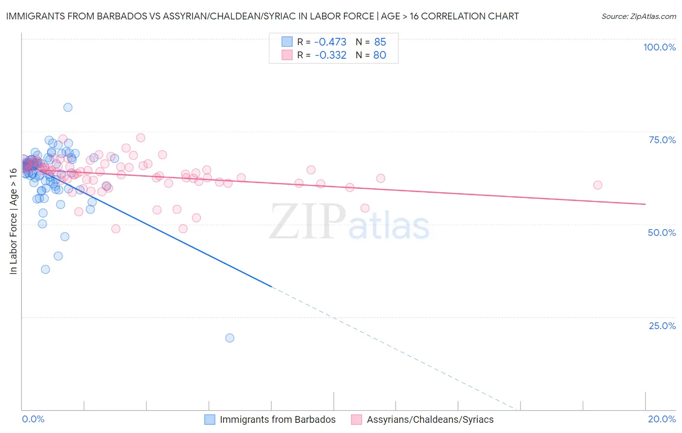 Immigrants from Barbados vs Assyrian/Chaldean/Syriac In Labor Force | Age > 16