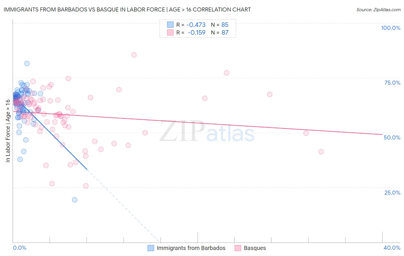 Immigrants from Barbados vs Basque In Labor Force | Age > 16