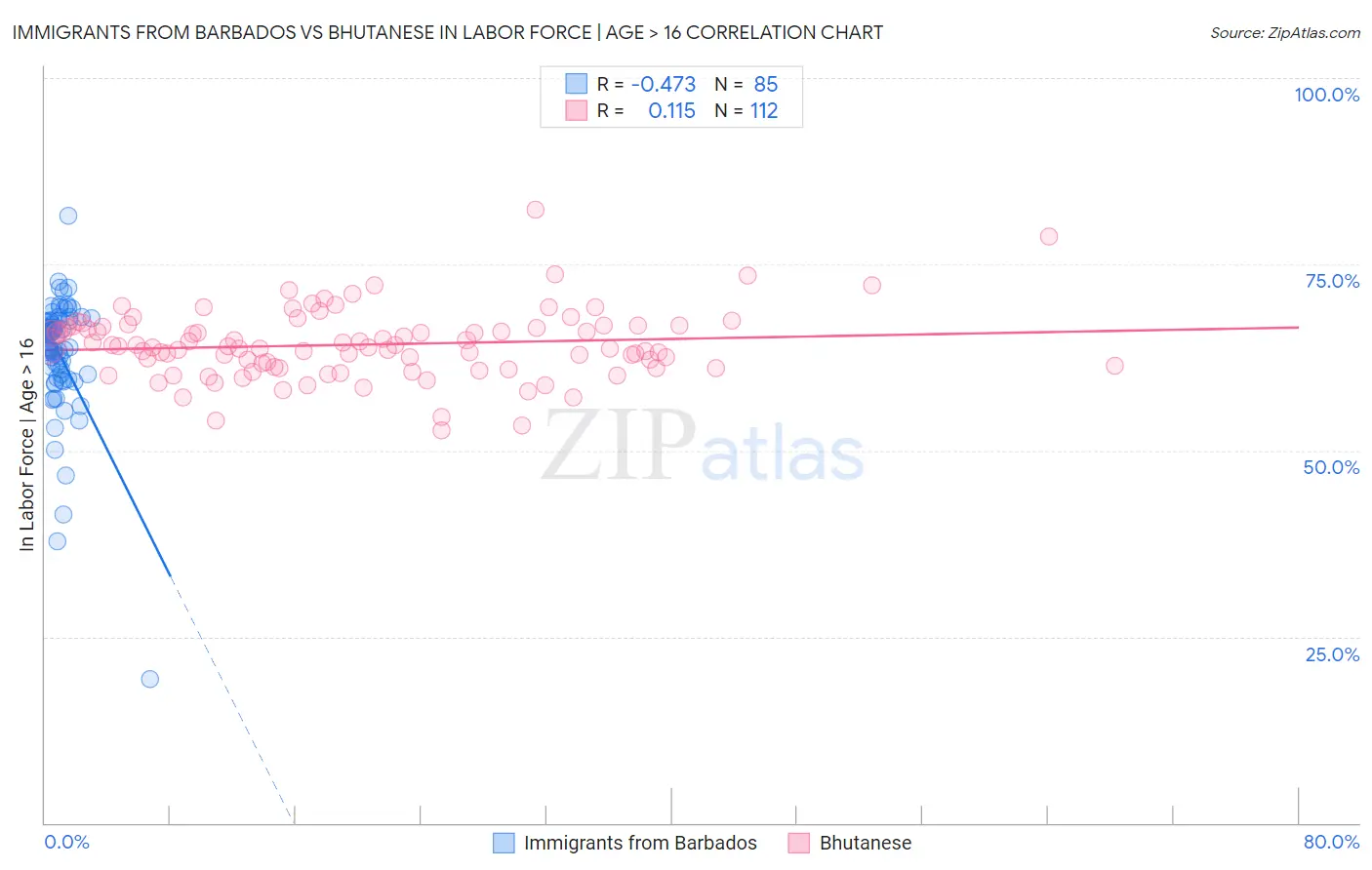 Immigrants from Barbados vs Bhutanese In Labor Force | Age > 16