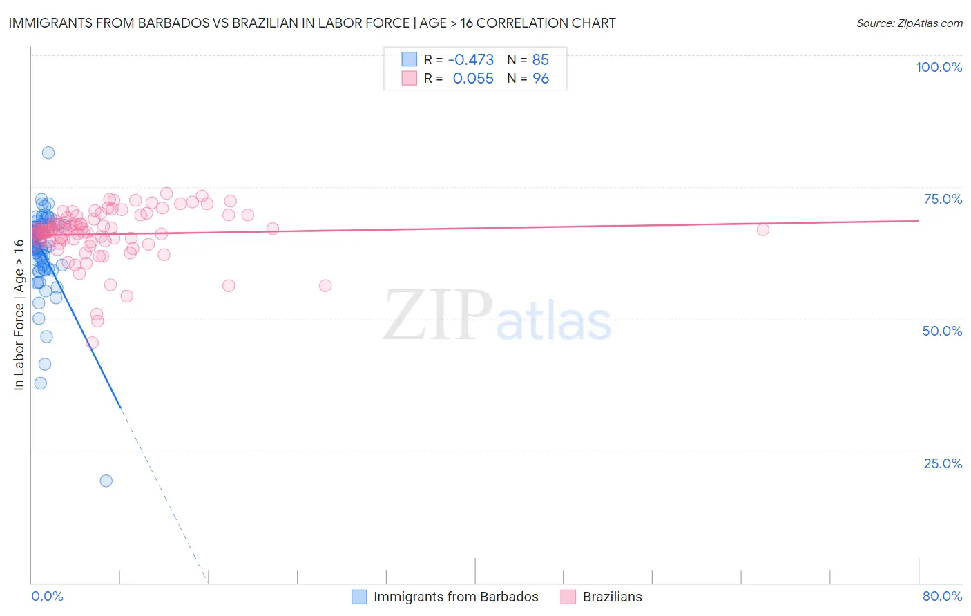 Immigrants from Barbados vs Brazilian In Labor Force | Age > 16