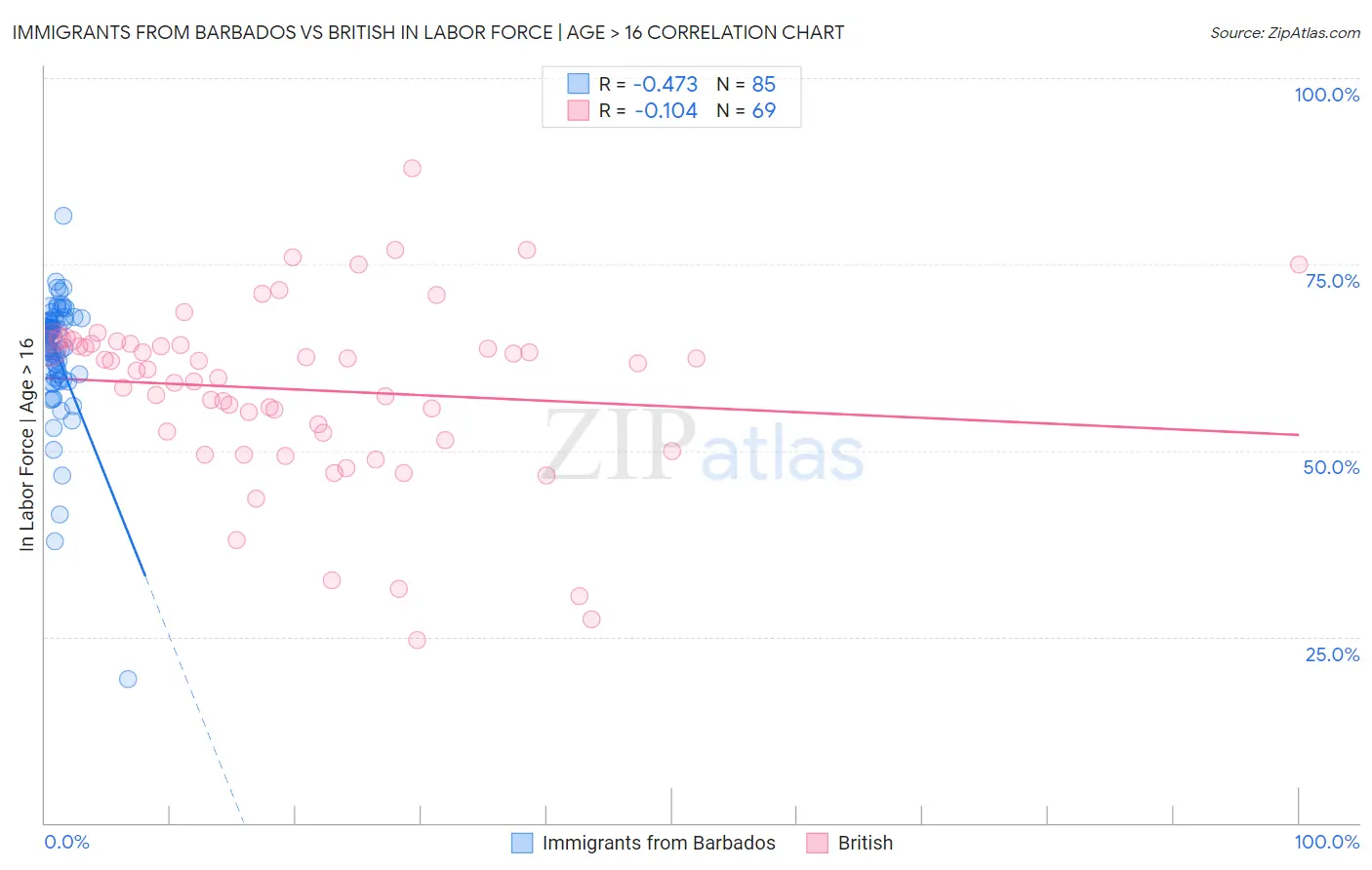Immigrants from Barbados vs British In Labor Force | Age > 16