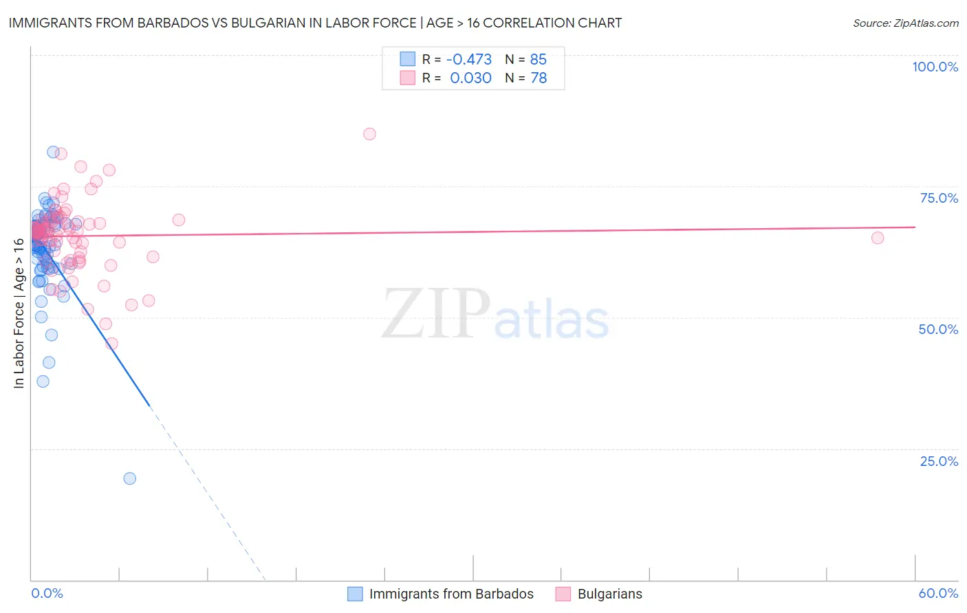 Immigrants from Barbados vs Bulgarian In Labor Force | Age > 16