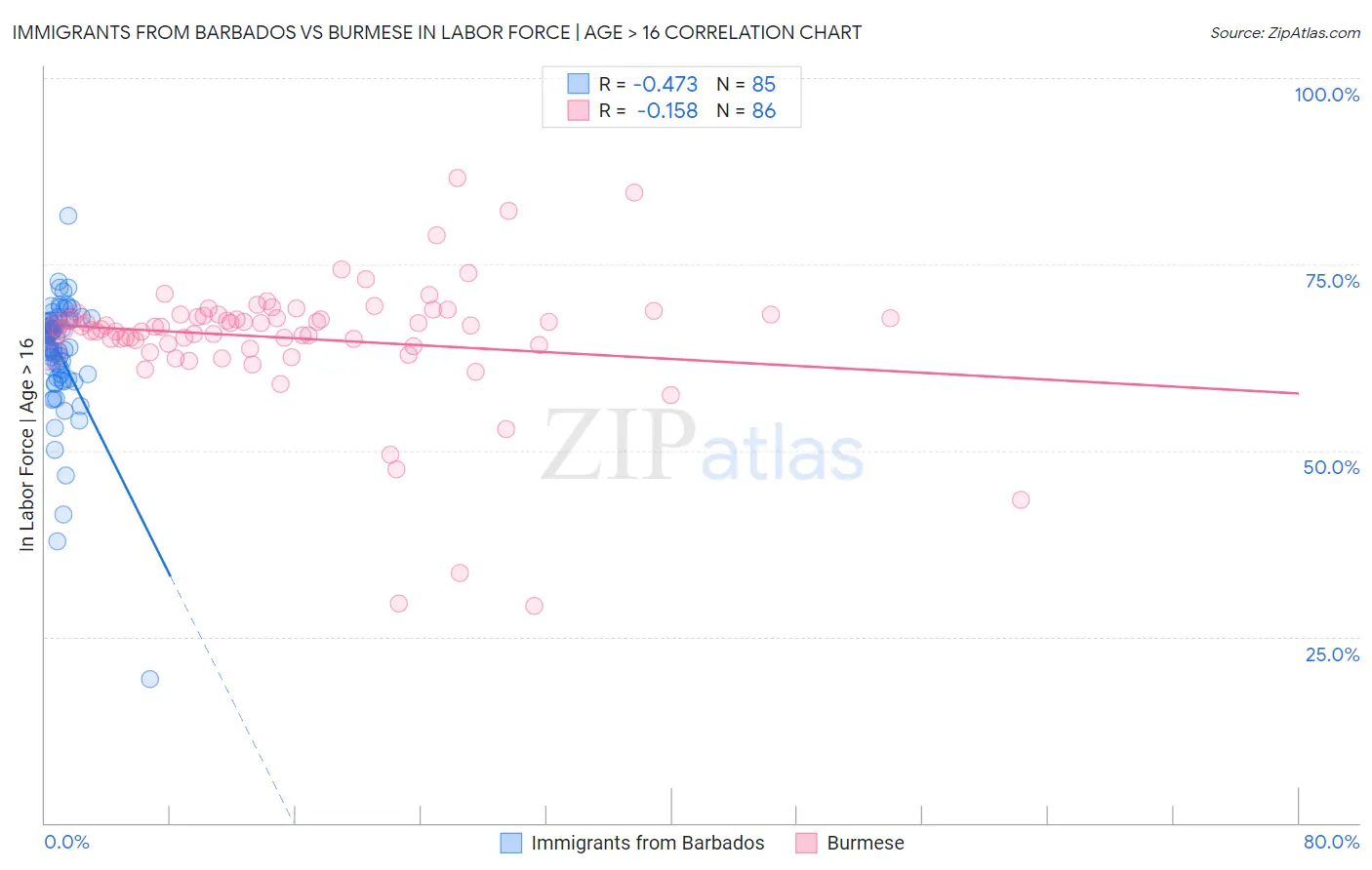 Immigrants from Barbados vs Burmese In Labor Force | Age > 16