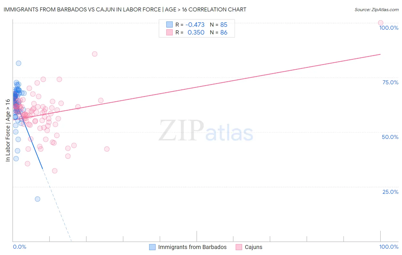 Immigrants from Barbados vs Cajun In Labor Force | Age > 16