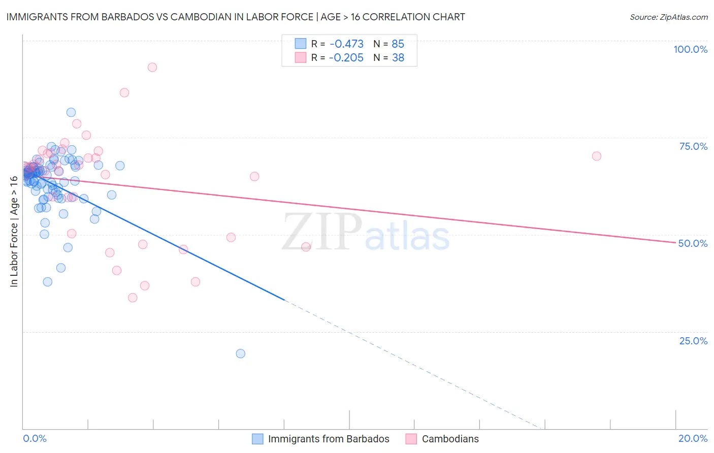 Immigrants from Barbados vs Cambodian In Labor Force | Age > 16