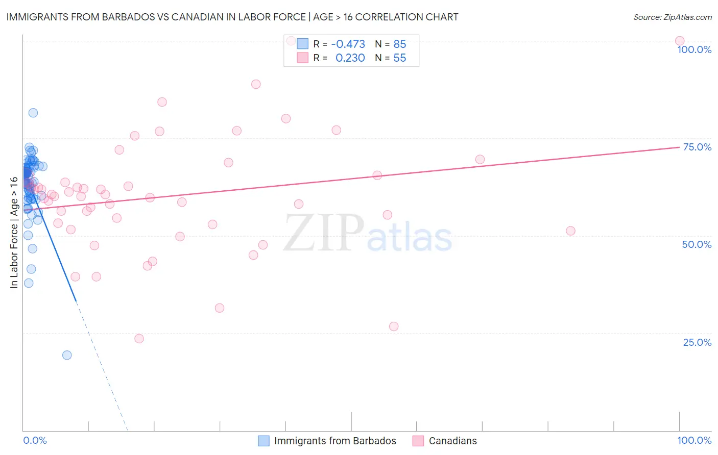 Immigrants from Barbados vs Canadian In Labor Force | Age > 16