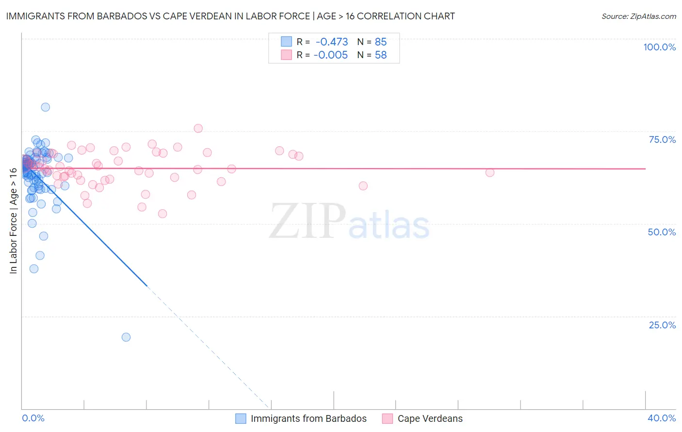 Immigrants from Barbados vs Cape Verdean In Labor Force | Age > 16