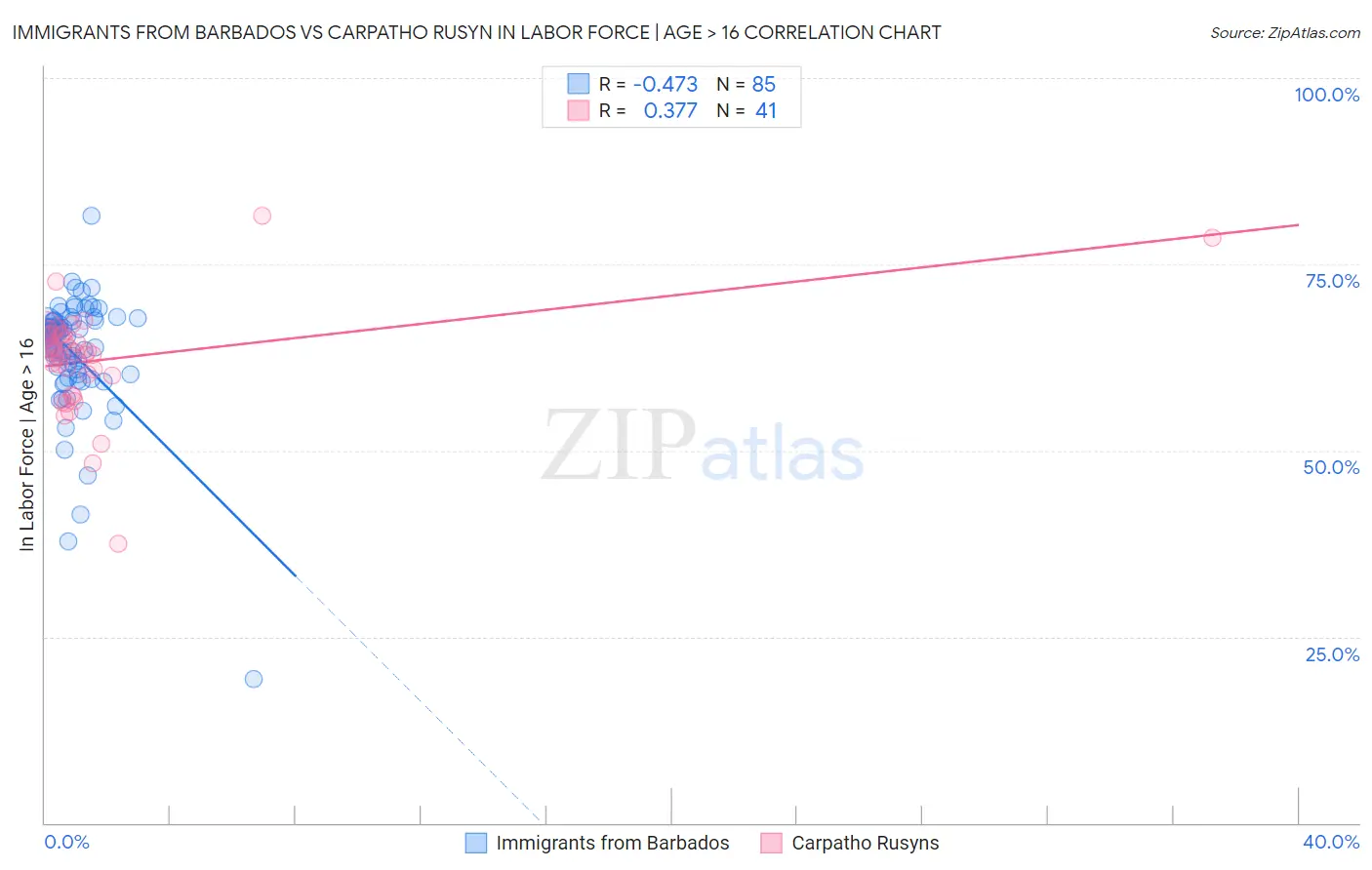 Immigrants from Barbados vs Carpatho Rusyn In Labor Force | Age > 16