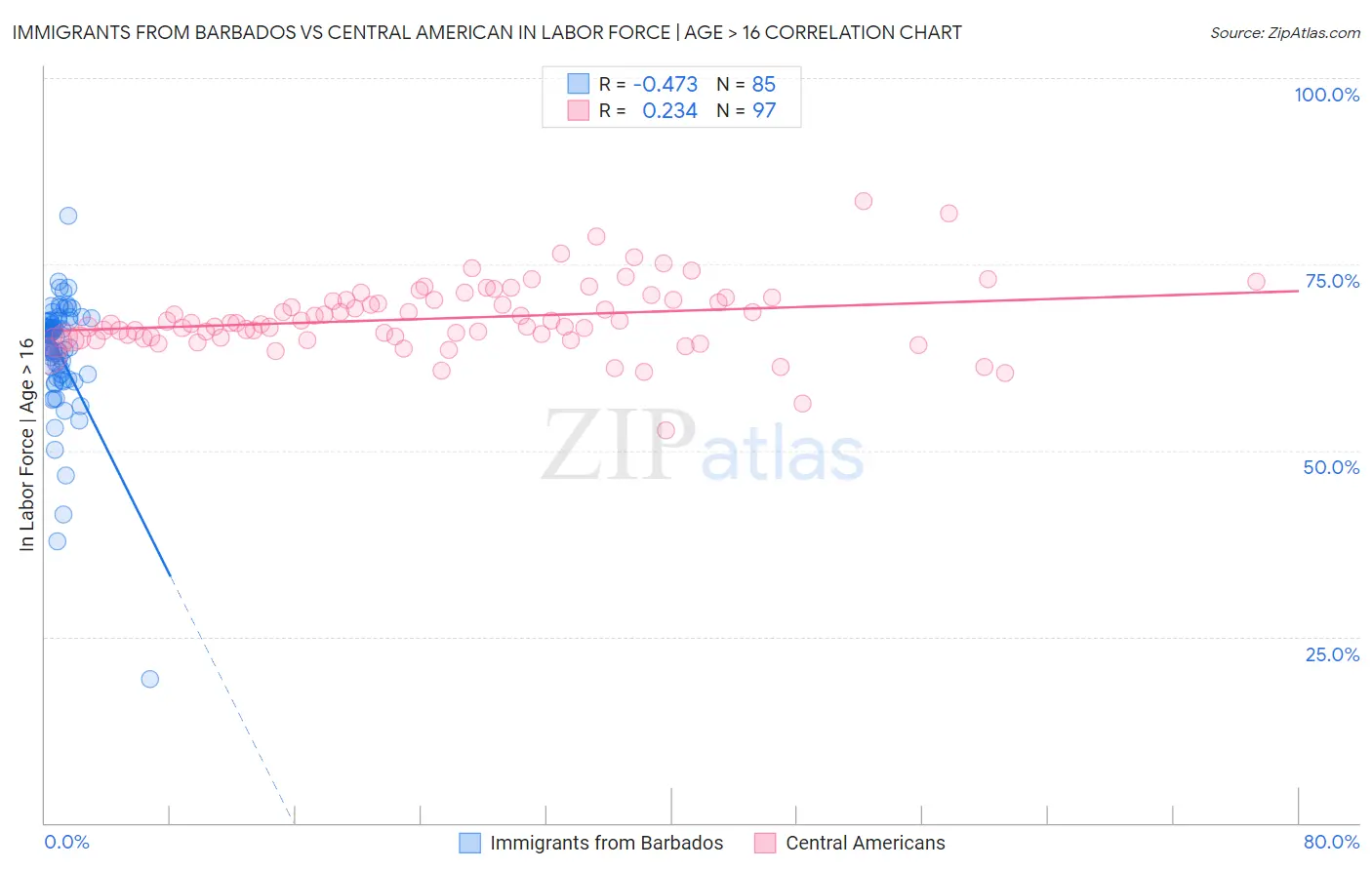 Immigrants from Barbados vs Central American In Labor Force | Age > 16