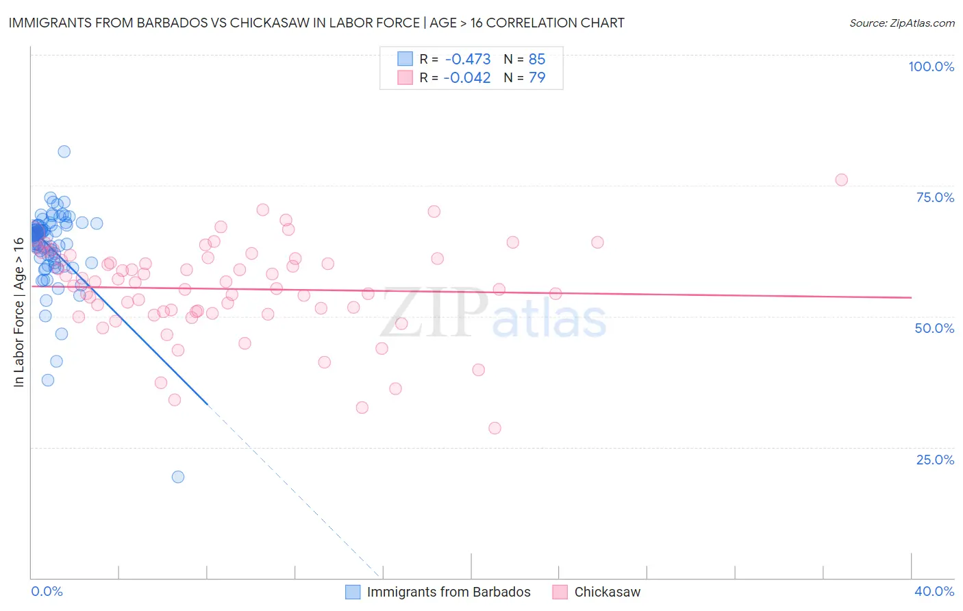 Immigrants from Barbados vs Chickasaw In Labor Force | Age > 16
