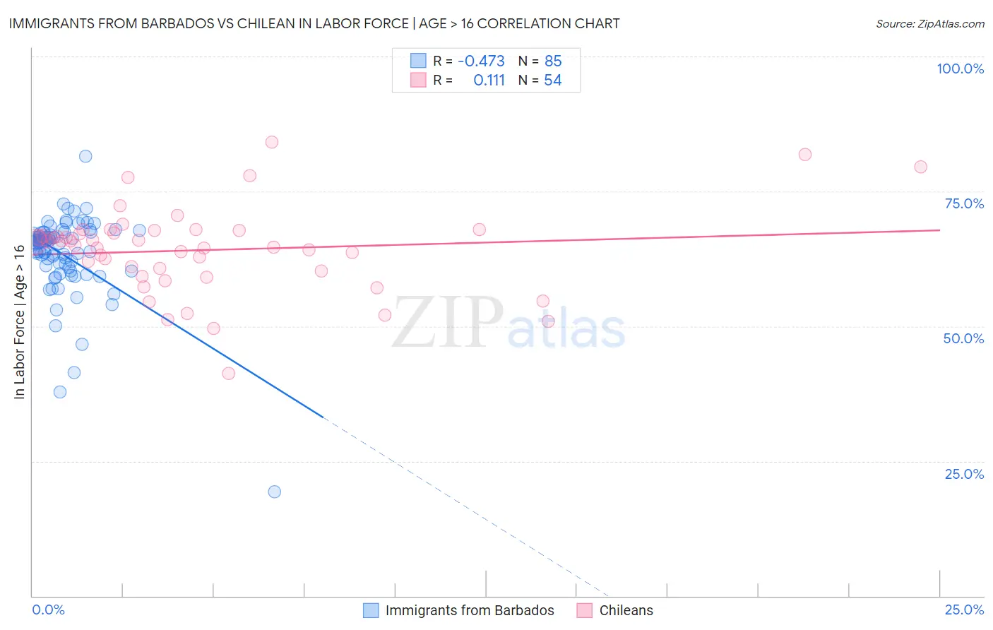 Immigrants from Barbados vs Chilean In Labor Force | Age > 16